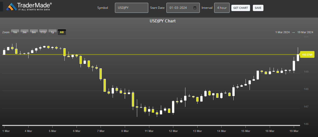 USDJPY Chart