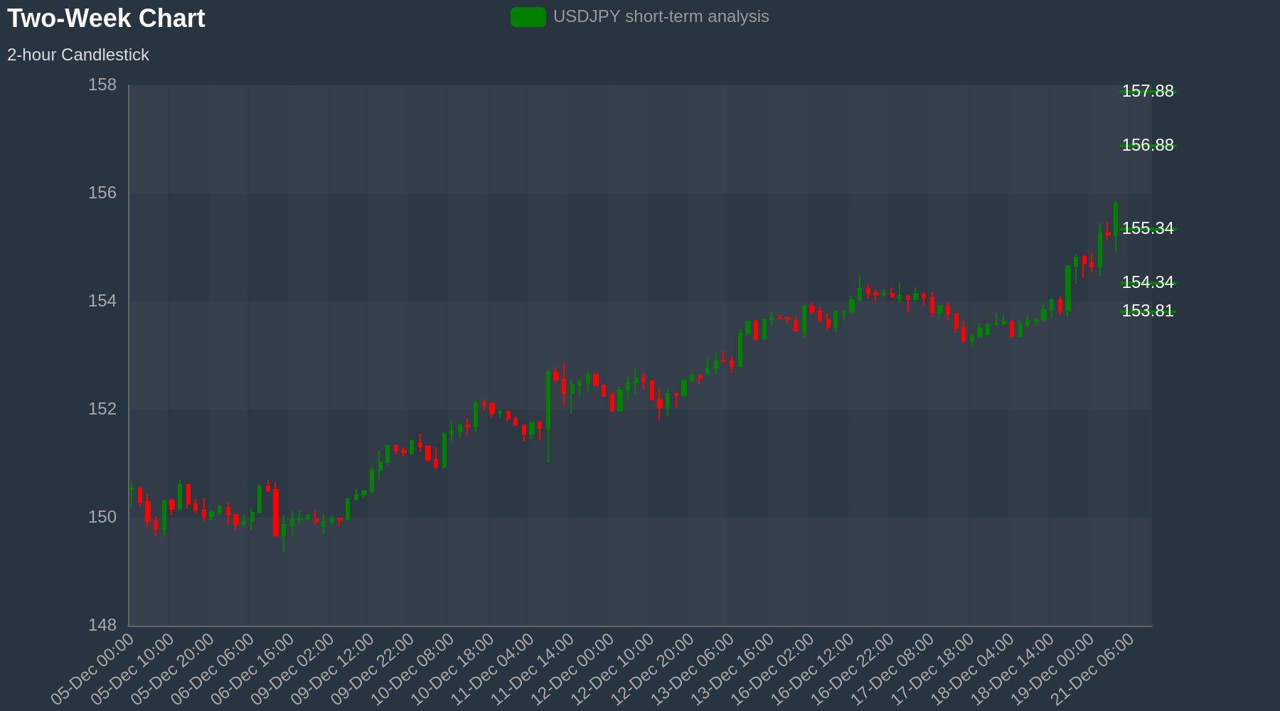 USDJPY Chart