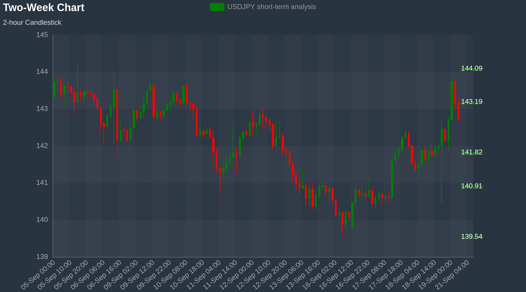 USDJPY Chart