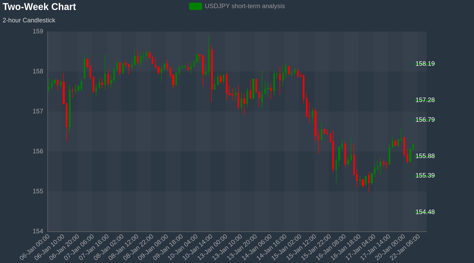 USDJPY Chart