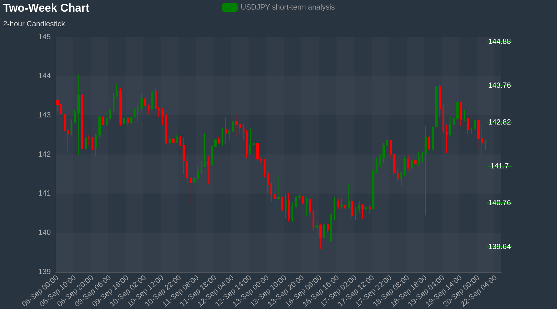 USDJPY Chart