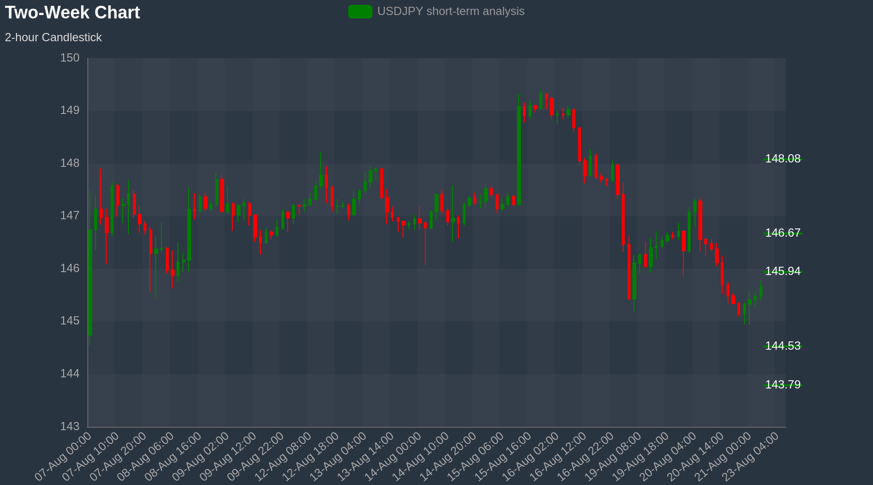 USDJPY Chart