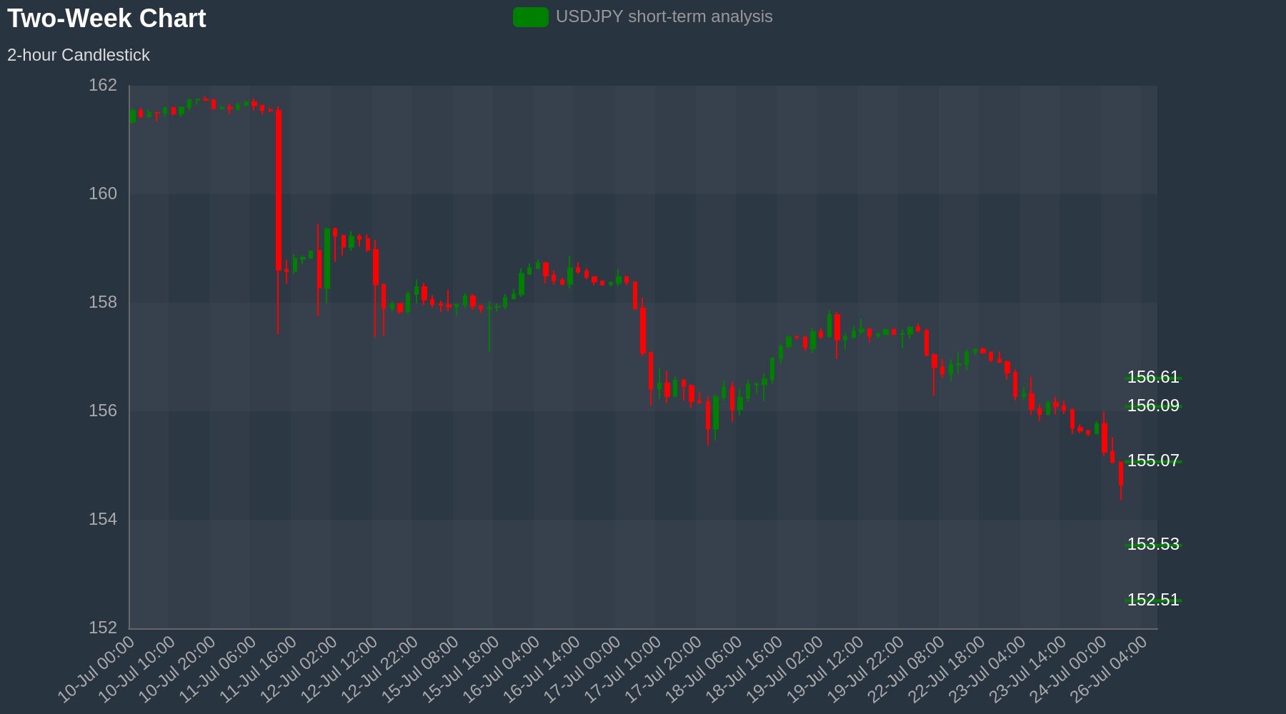 USDJPY Chart