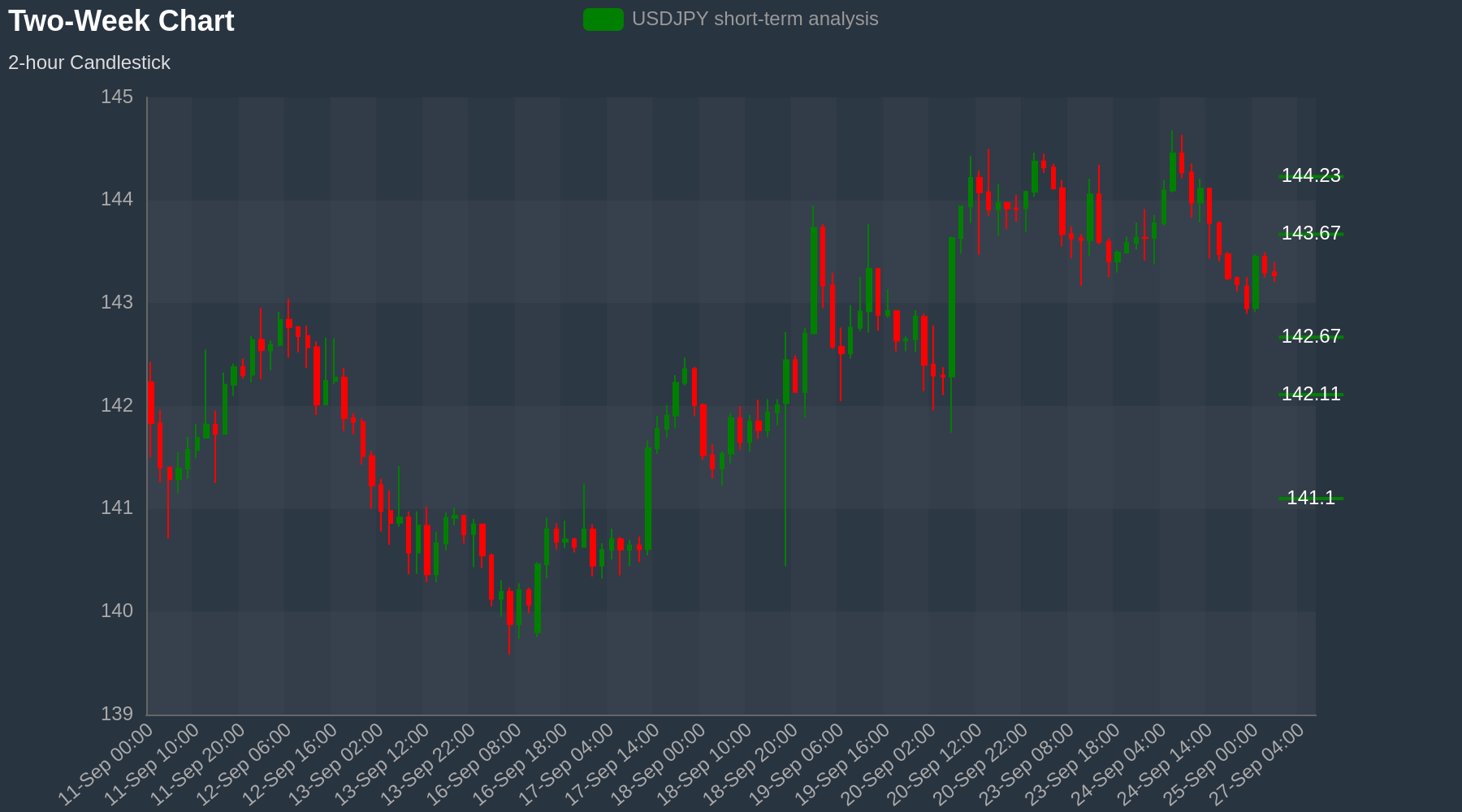 USDJPY Chart