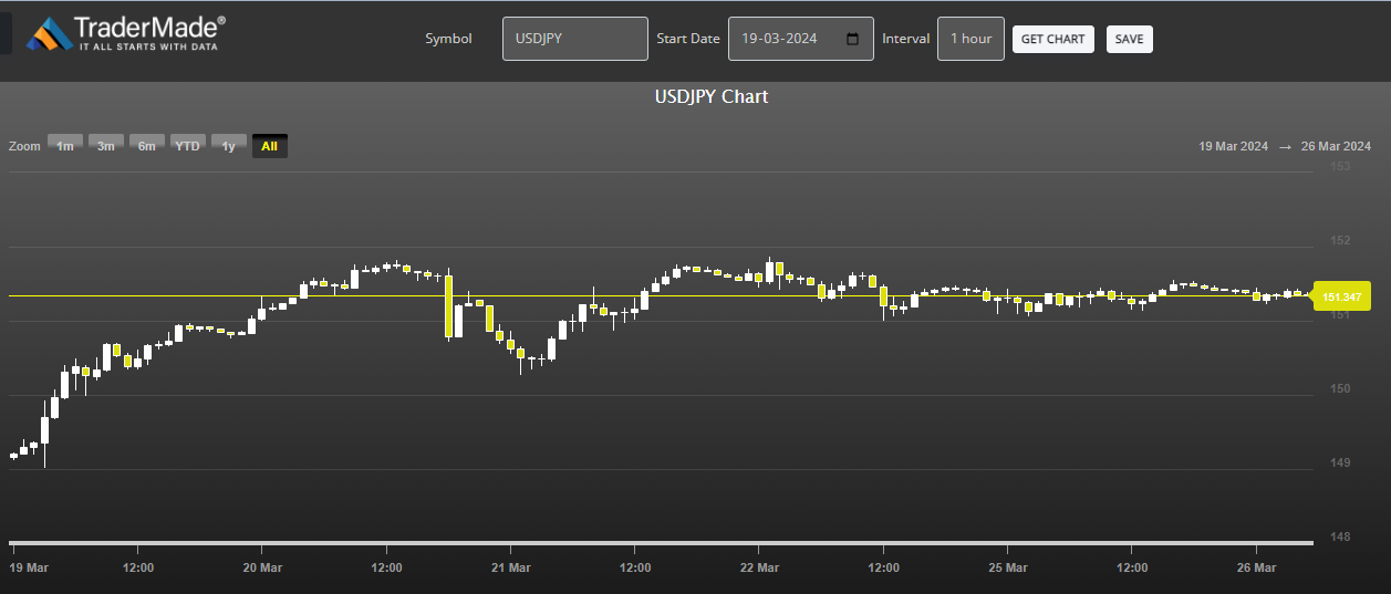 USDJPY Chart