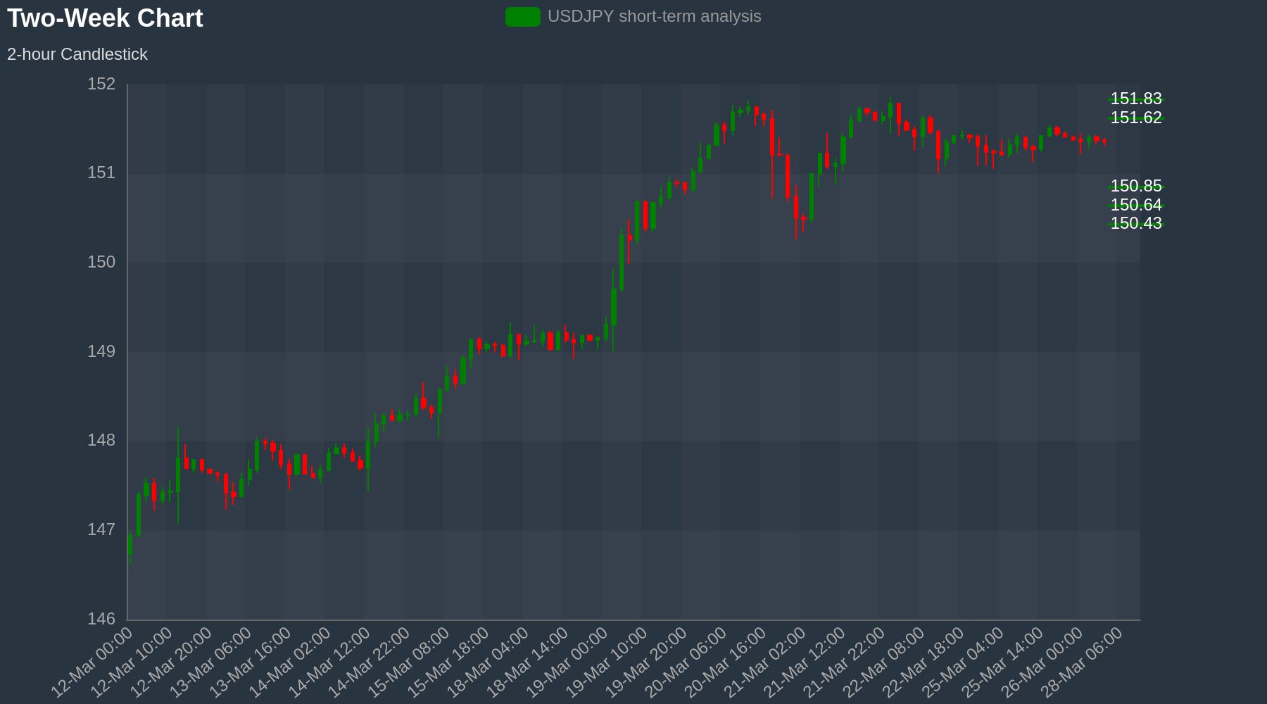 USDJPY Chart