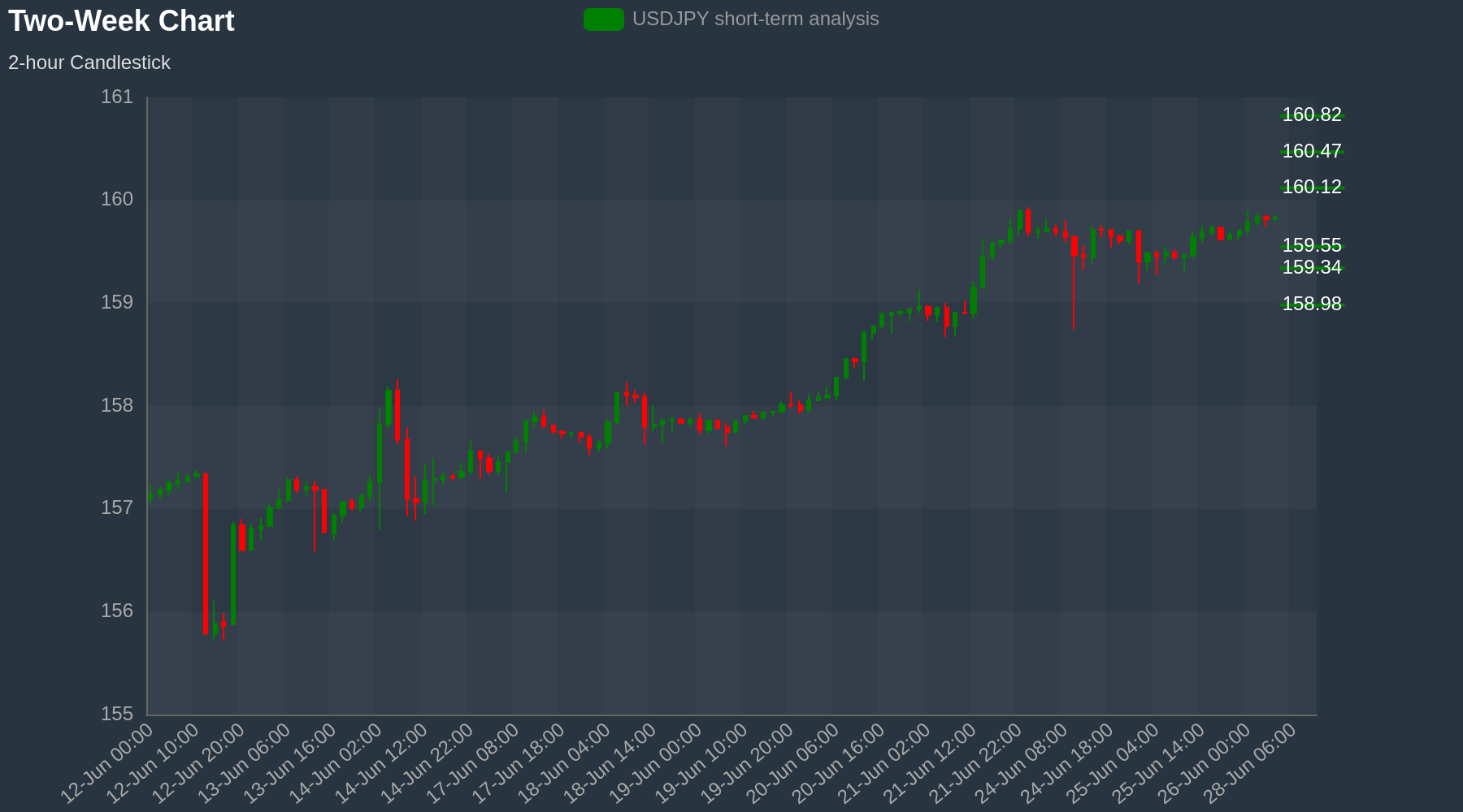 USDJPY Chart