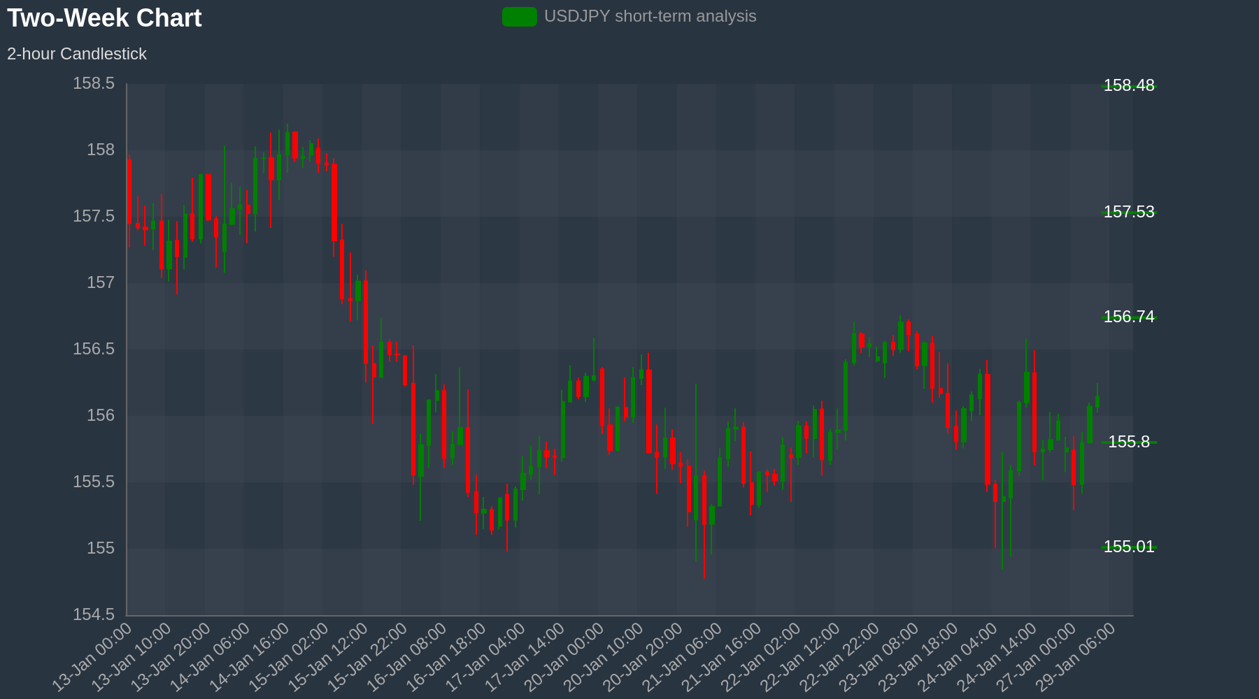 USDJPY Chart