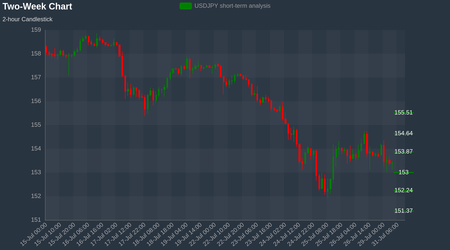 USDJPY Chart