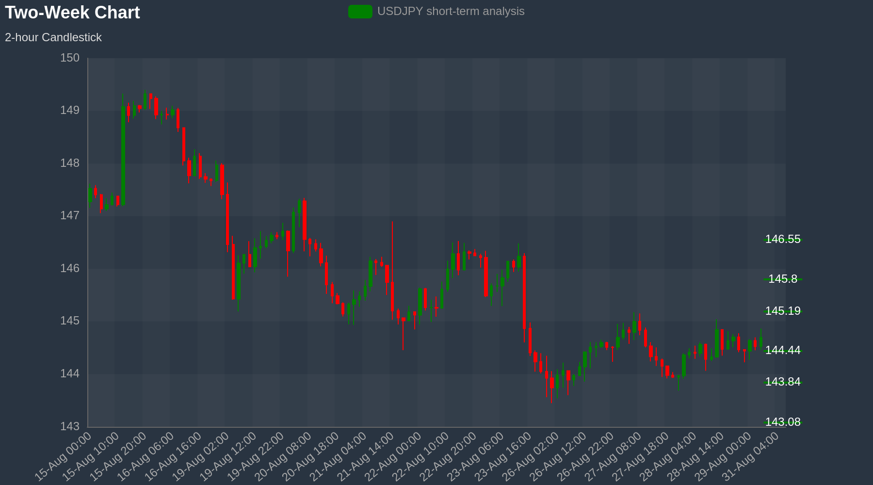 USDJPY Chart