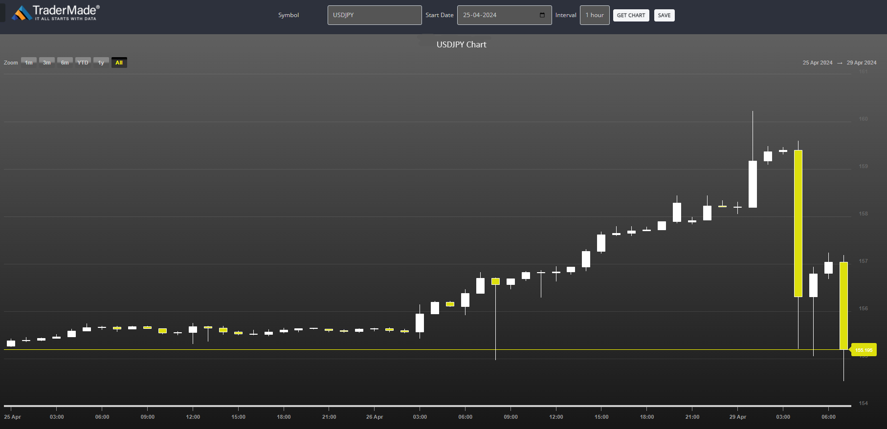 USDJPY Chart