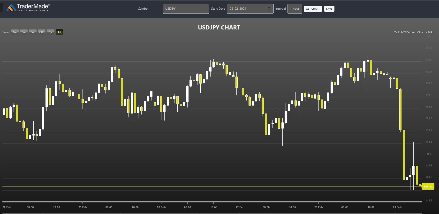 USDJPY Chart