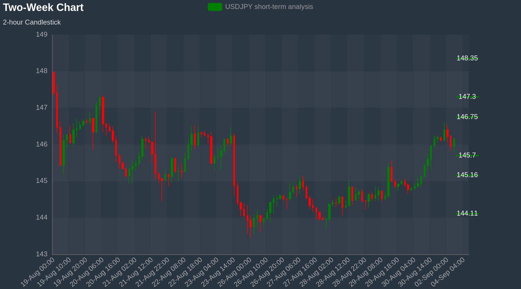 USDJPY Chart