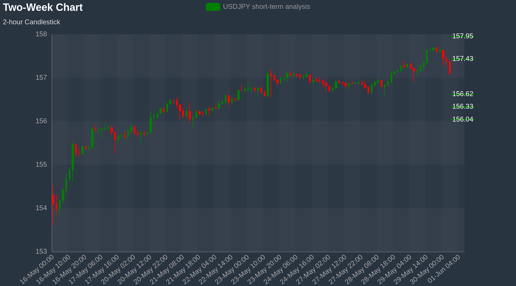 USDJPY Chart