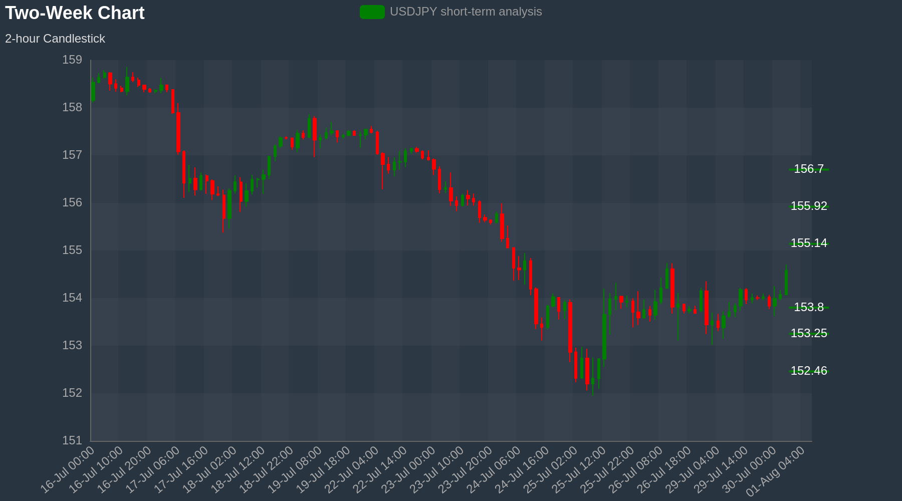 USDJPY Chart