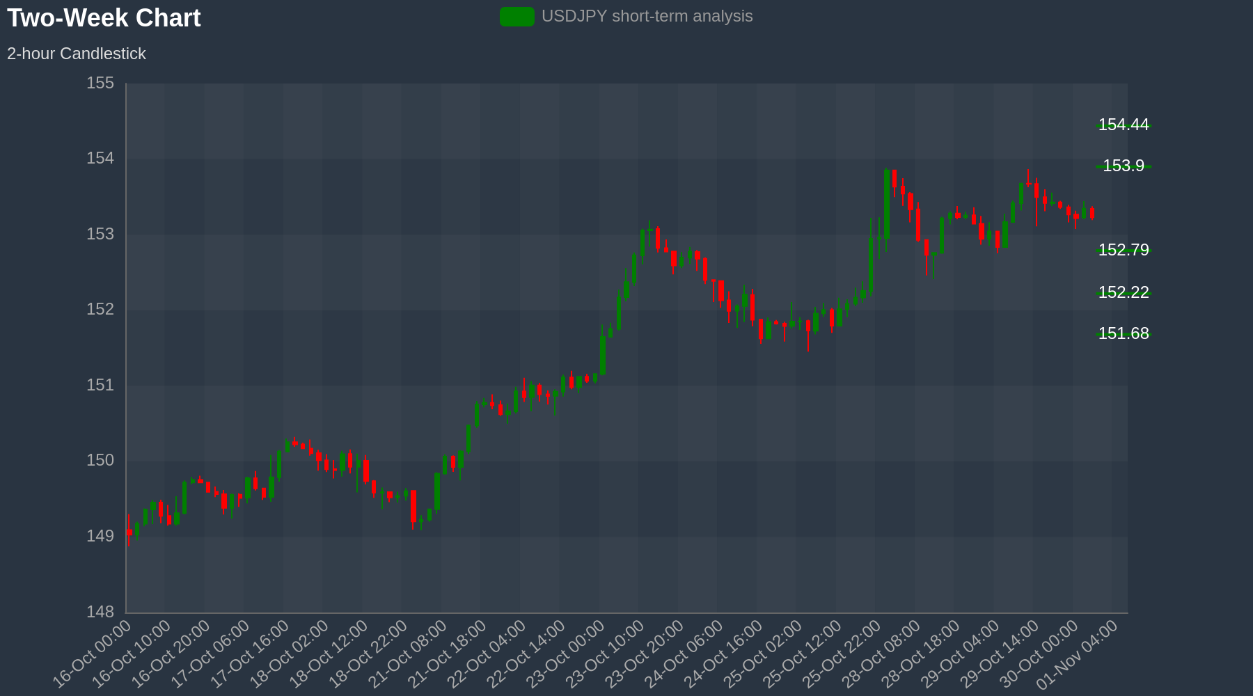 USDJPY Chart