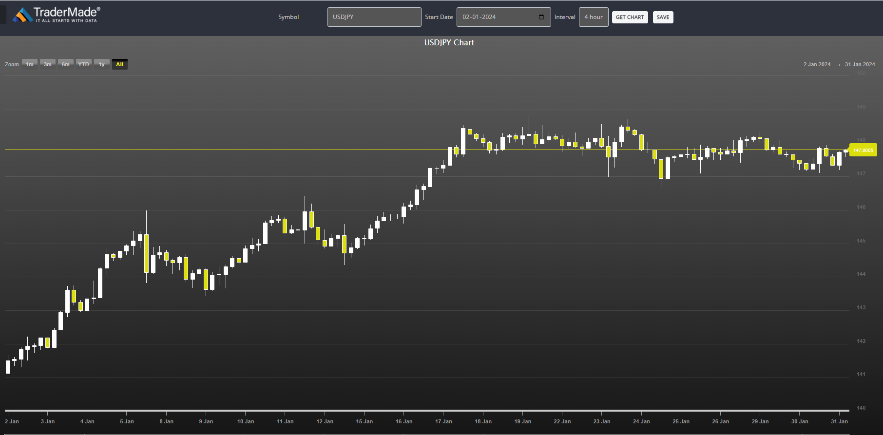 USDJPY Chart