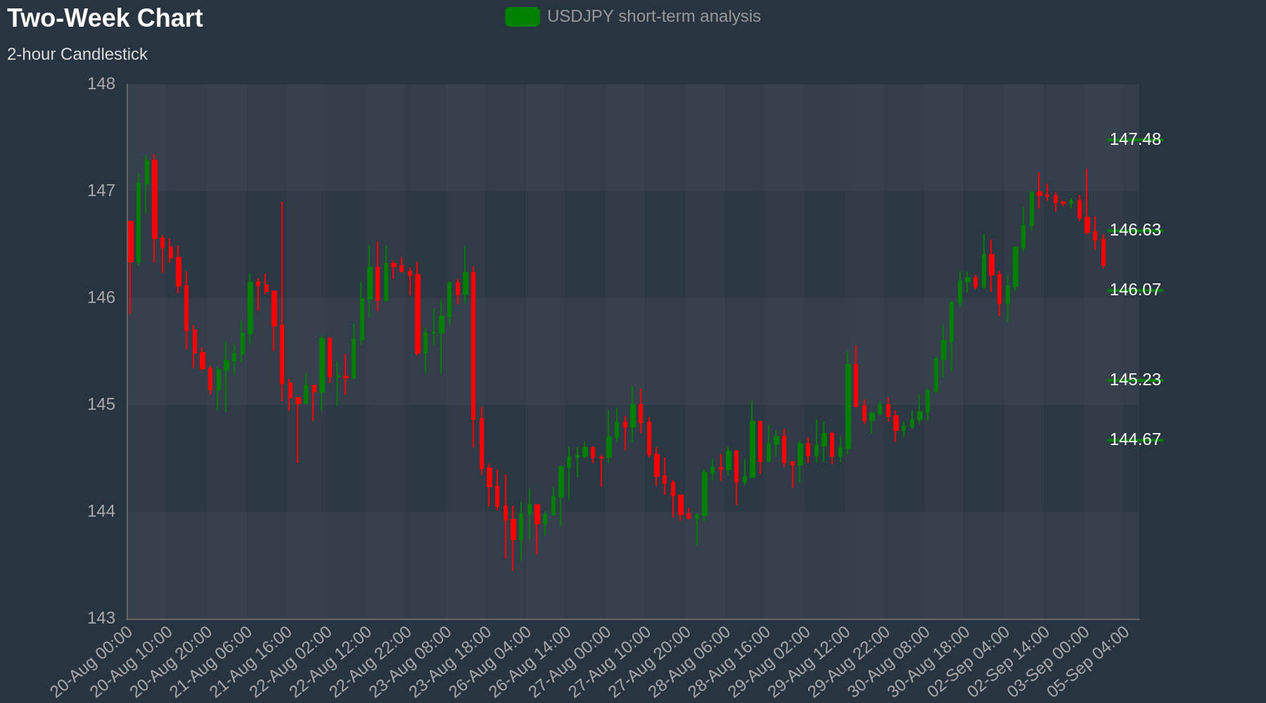 USDJPY Chart