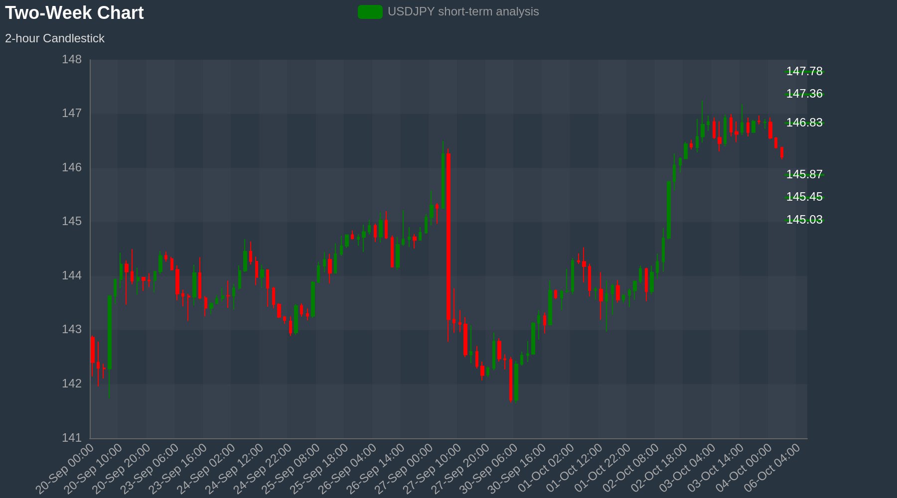 USDJPY Chart