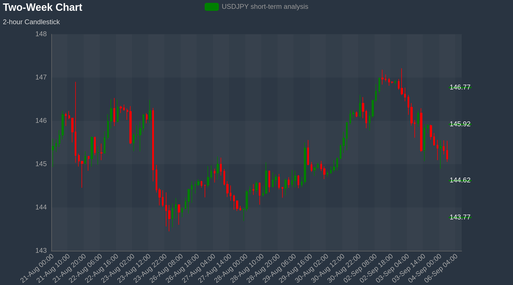 USDJPY Chart