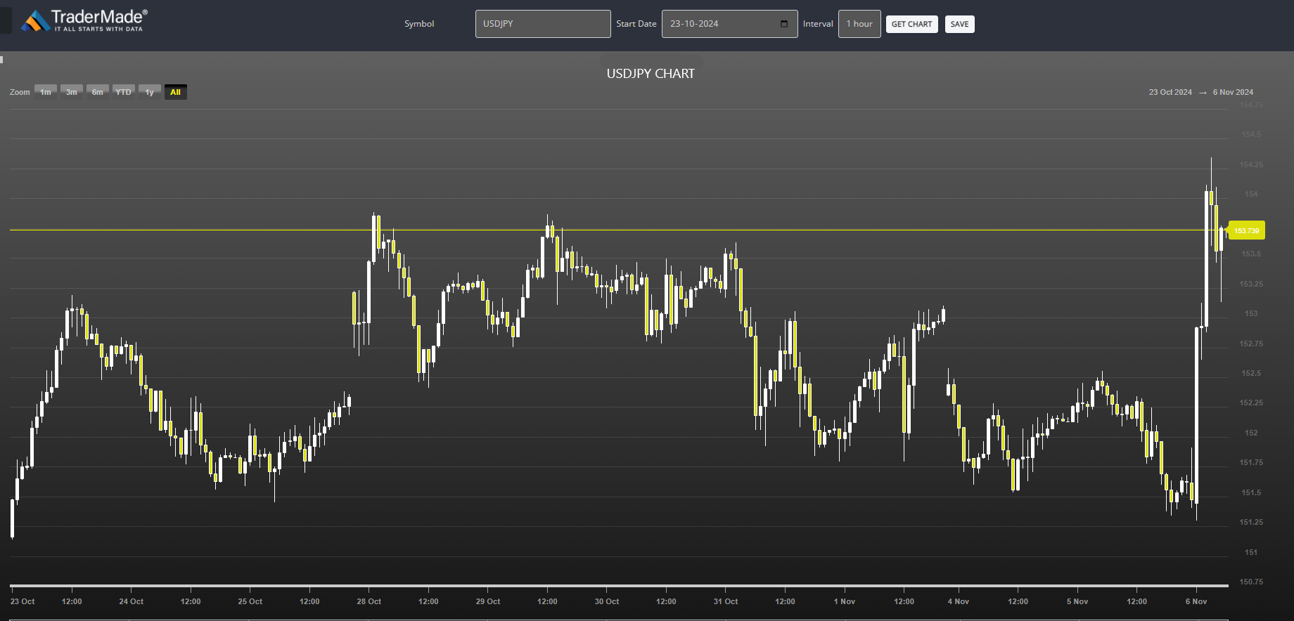 USDJPY Chart