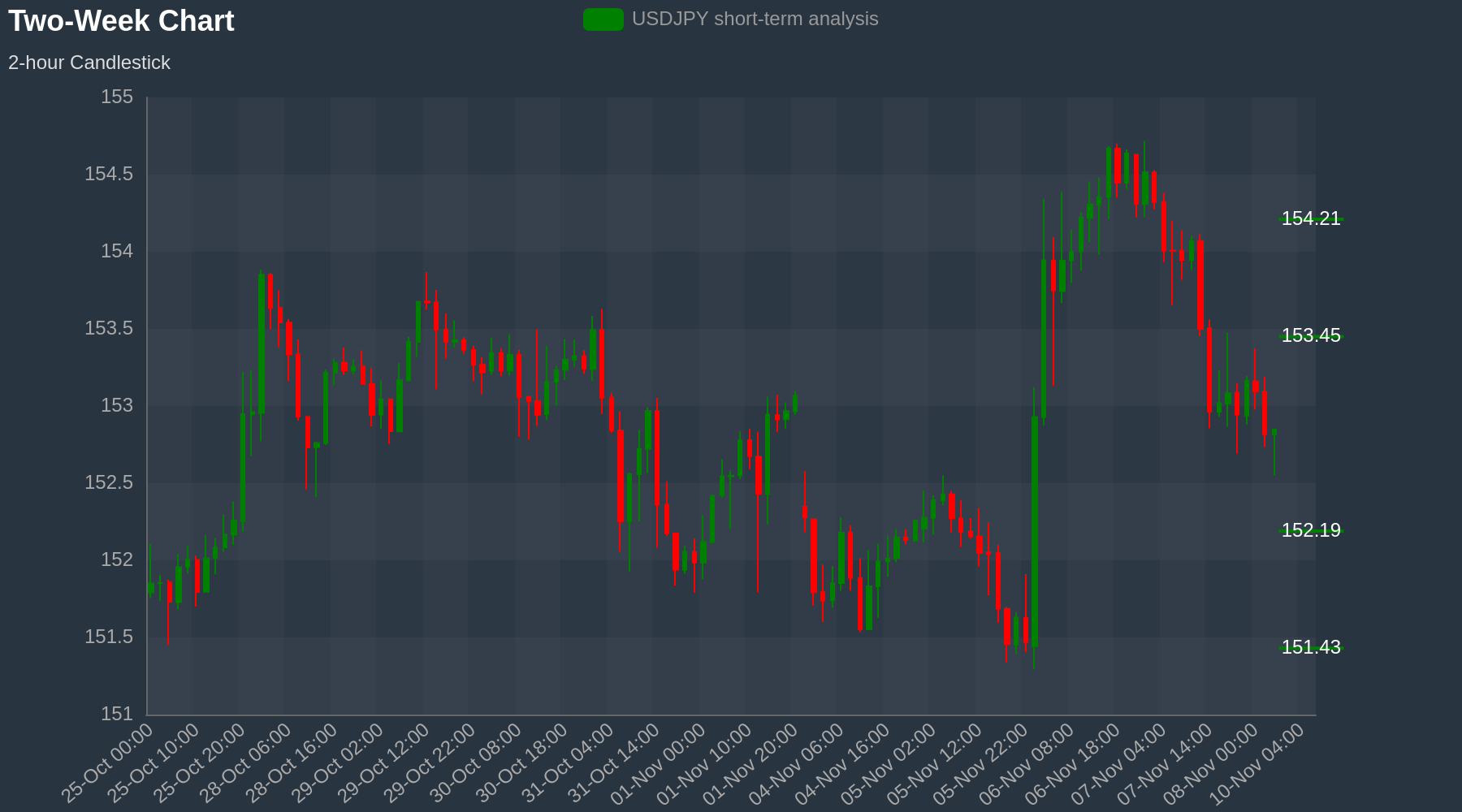 USDJPY Chart