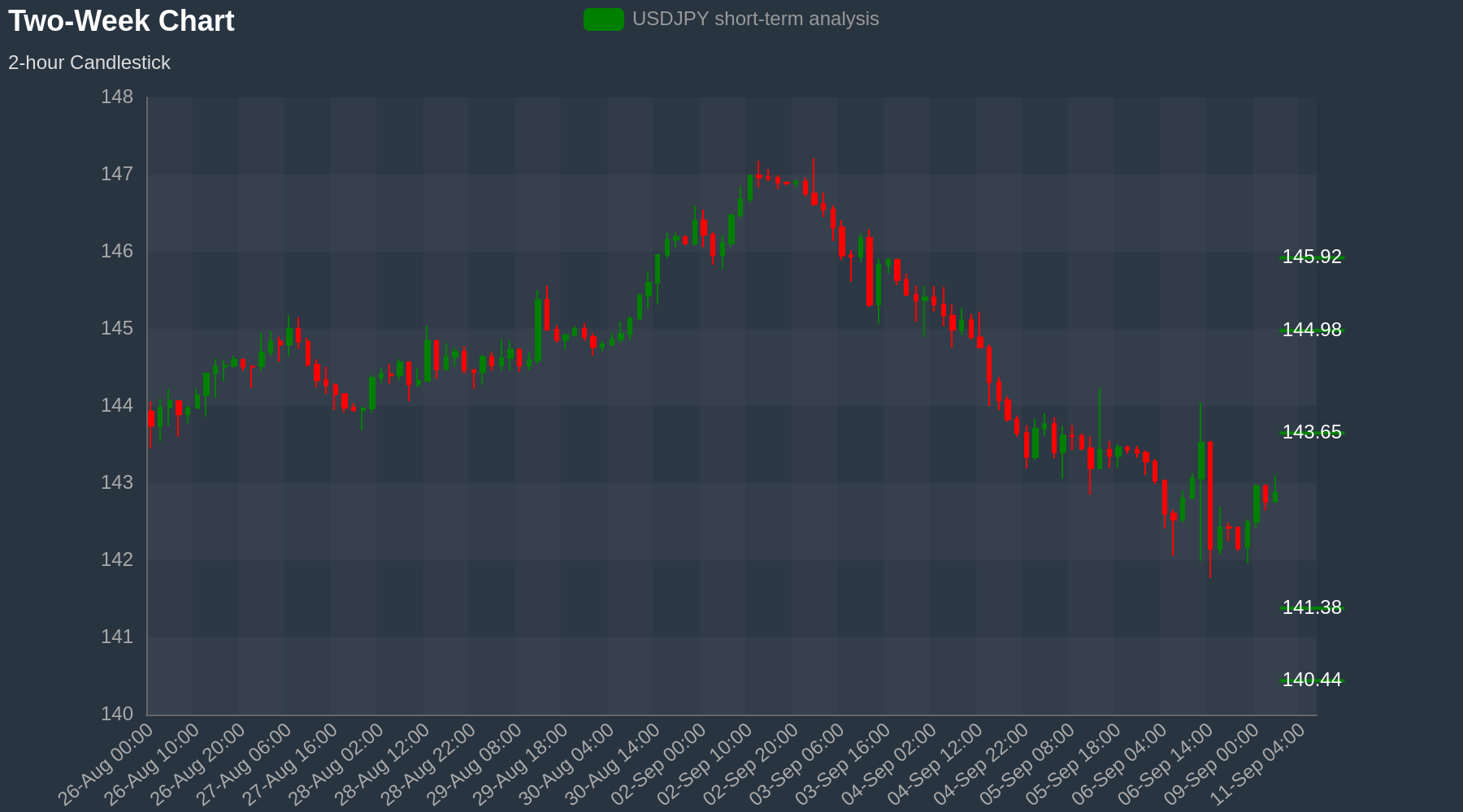 USDJPY Chart