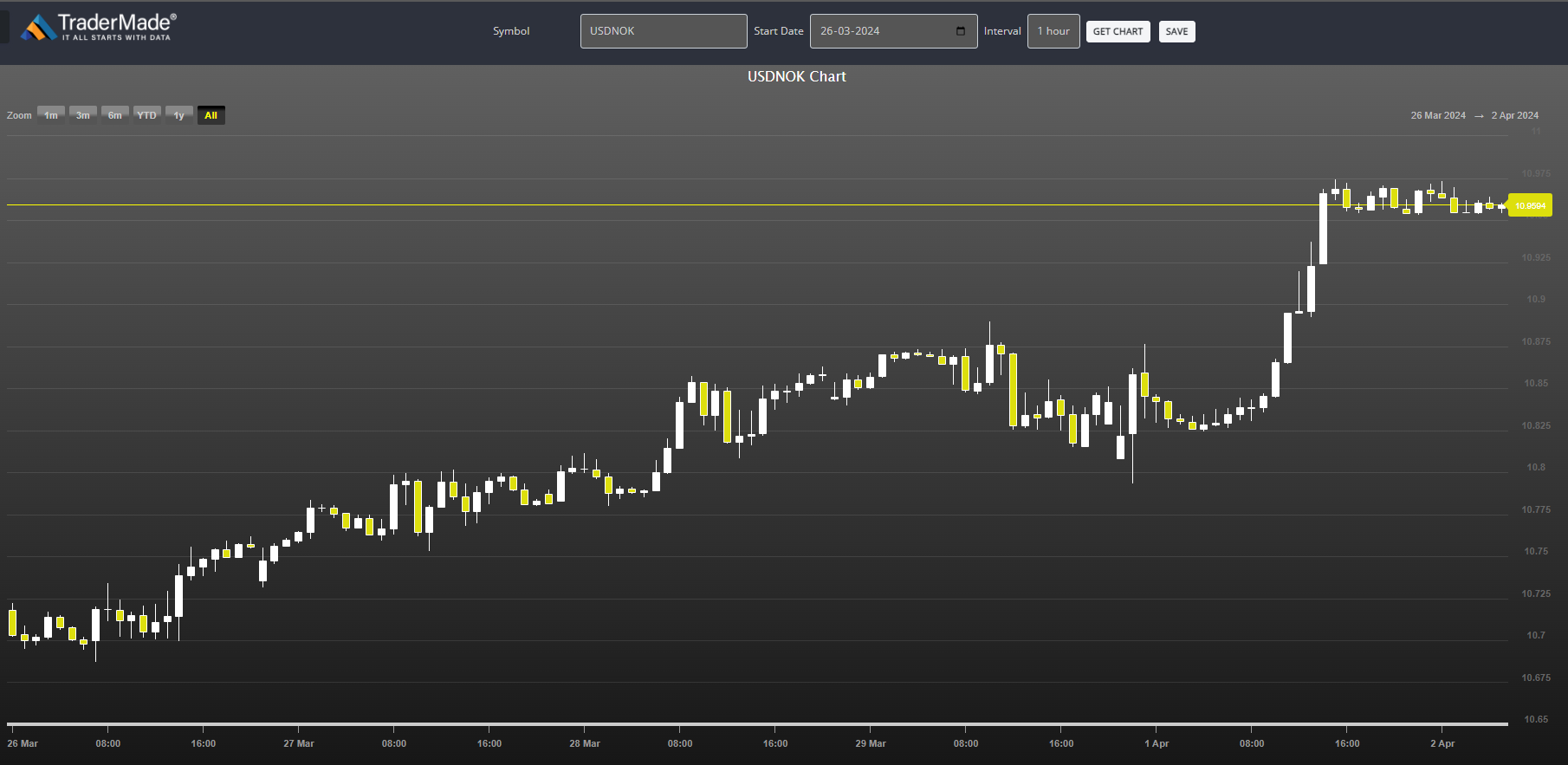 USDNOK Chart