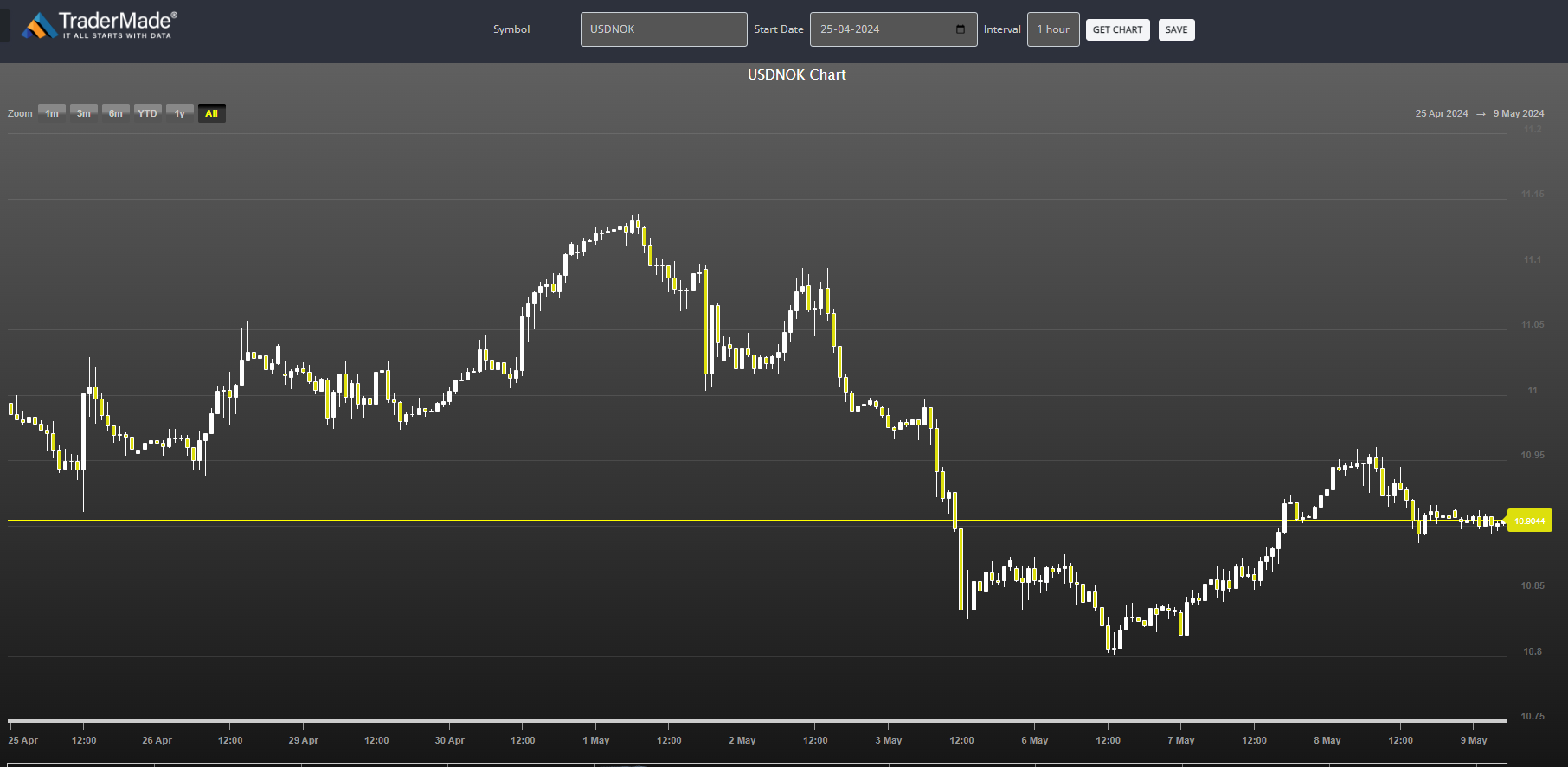 USDNOK Chart