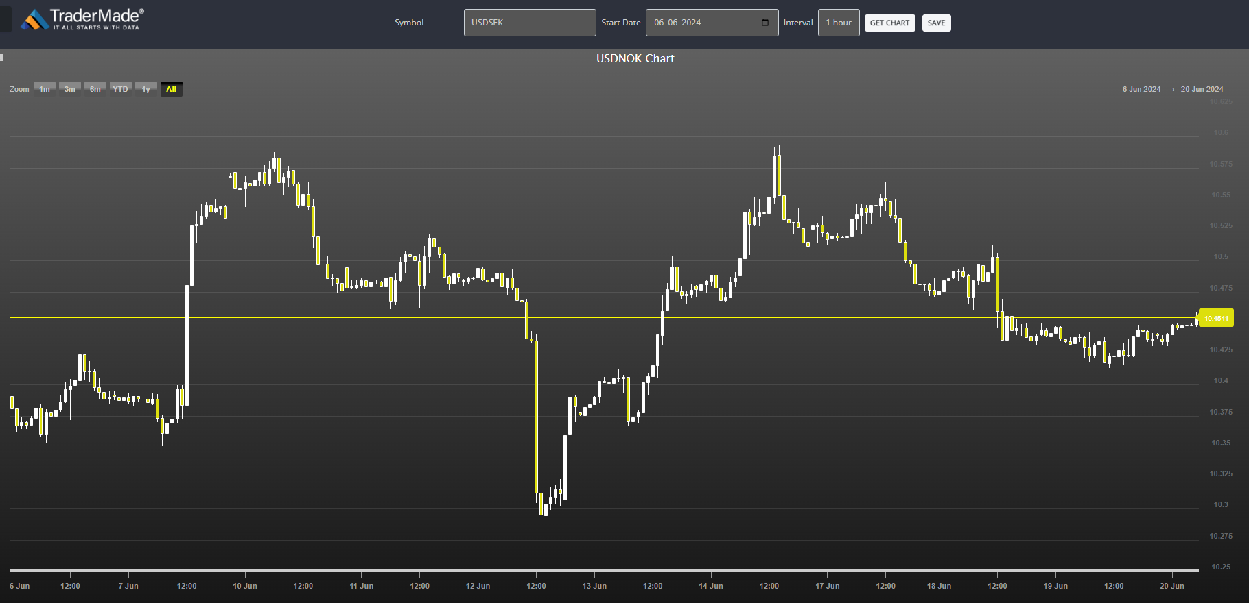 USDNOK Chart