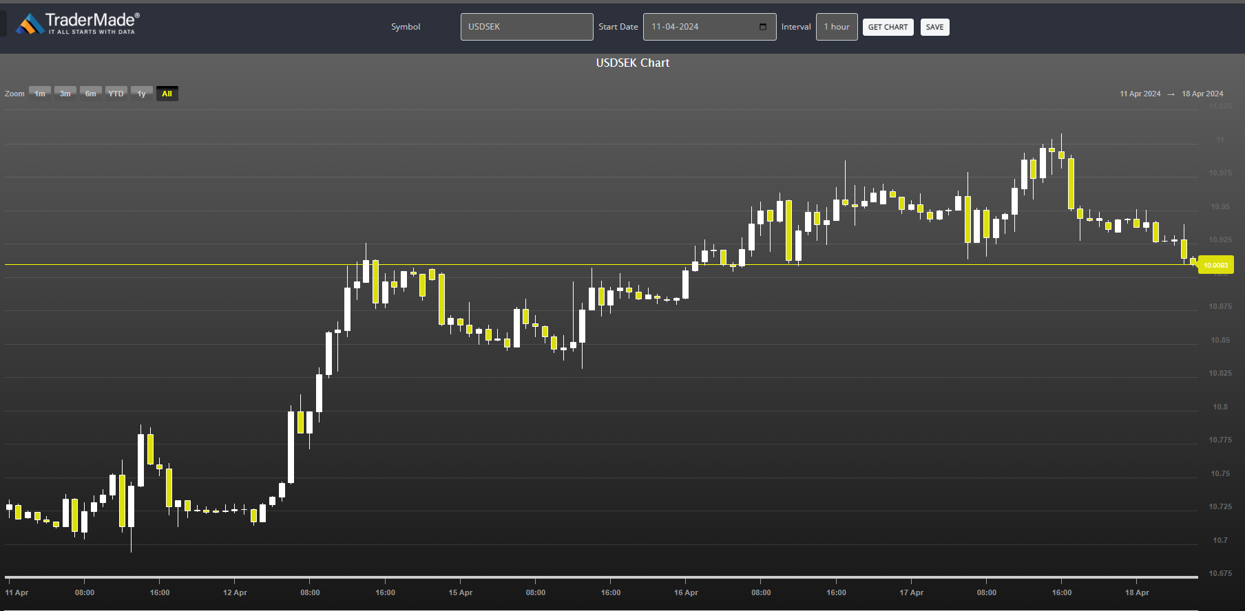 USDSEK Chart