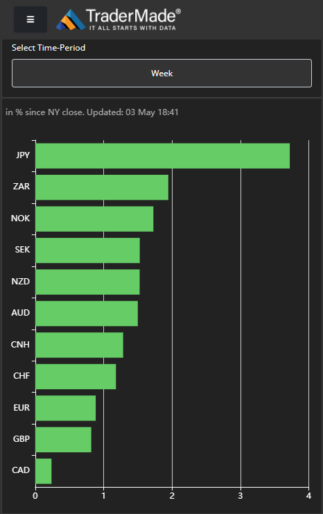 Weekly FX Gainers