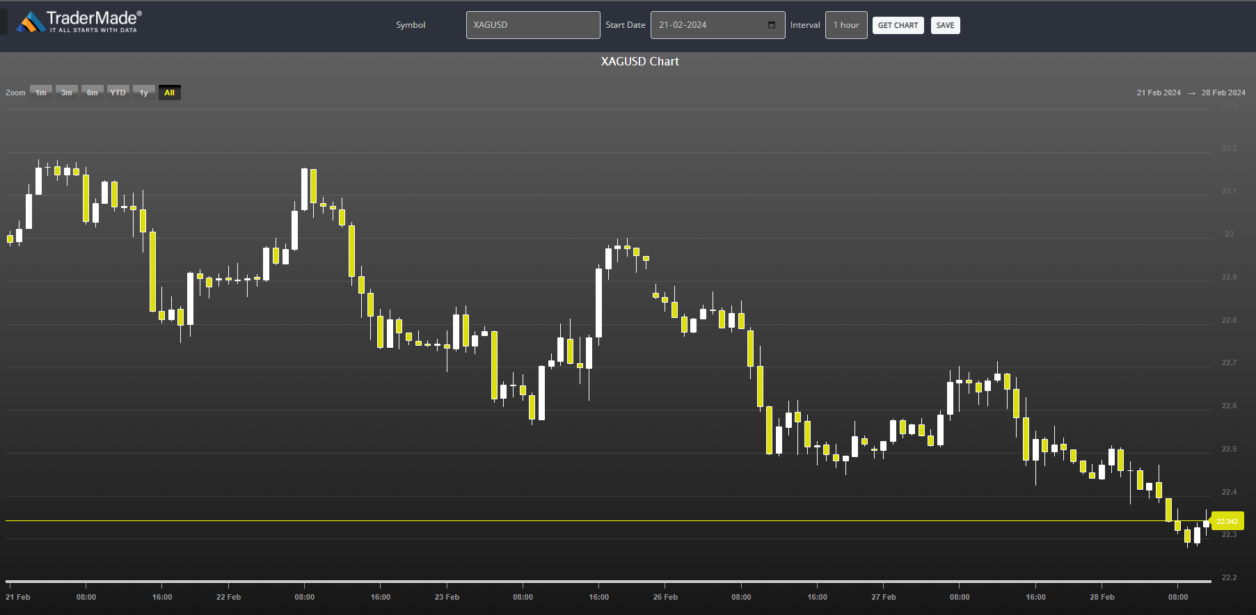 XAGUSD Chart