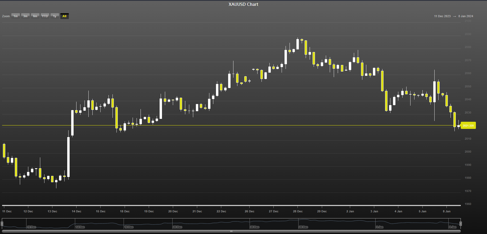 XAUUSD Chart