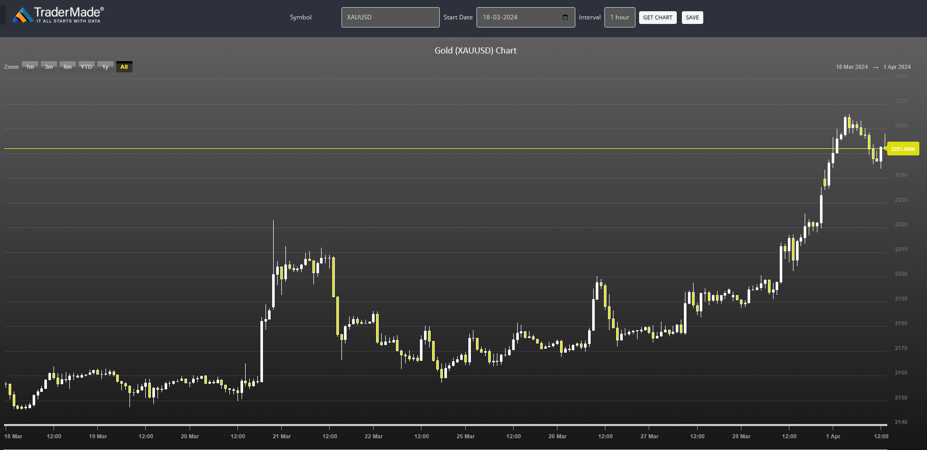 XAUUSD Chart