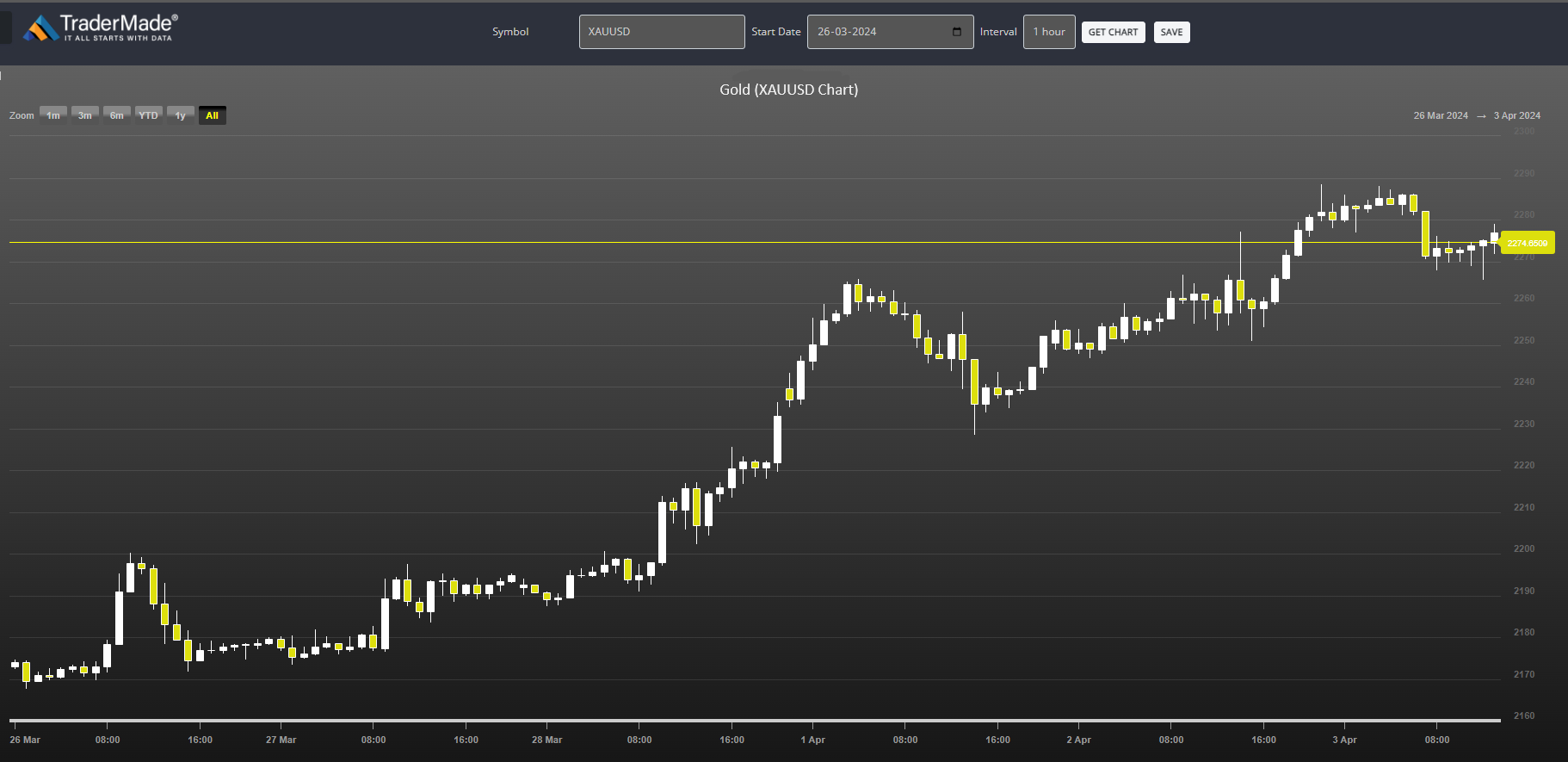 XAUUSD Chart