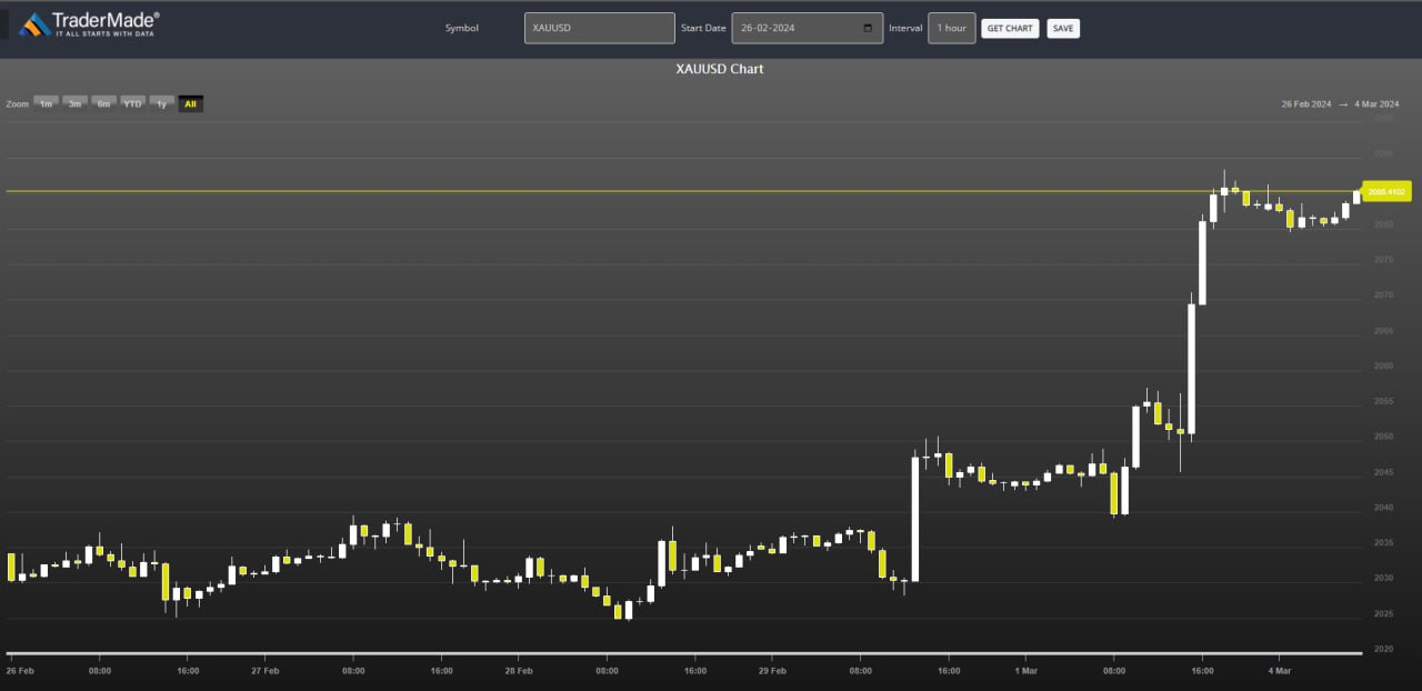 Gold (XAUUSD) Chart