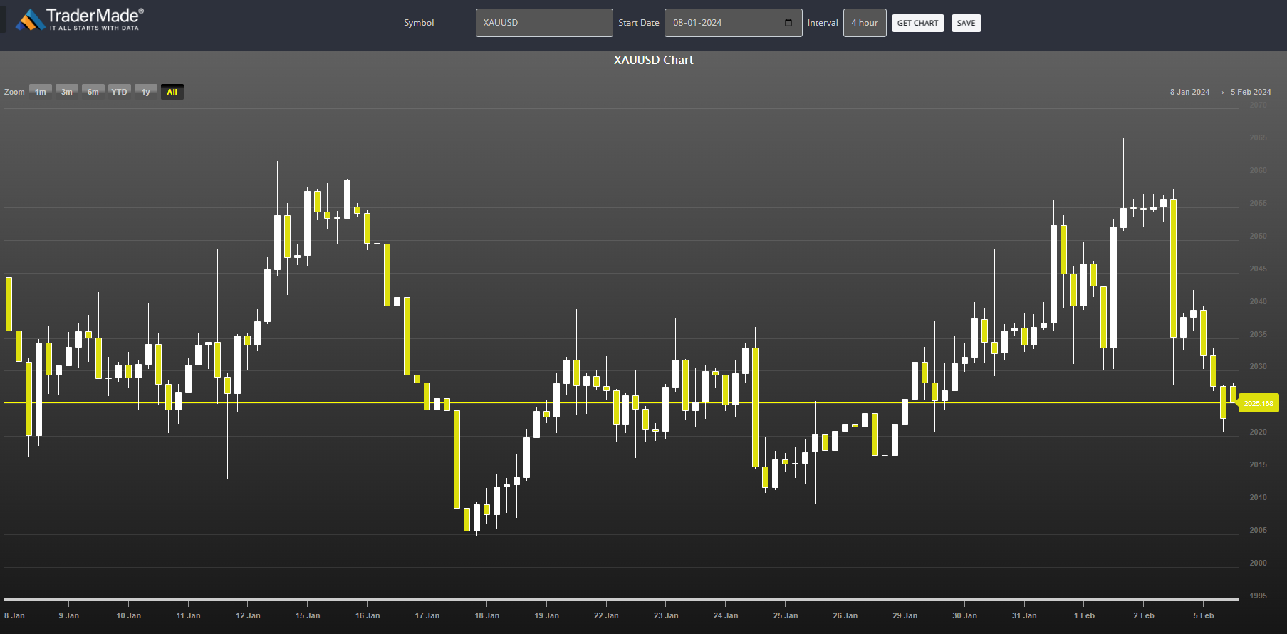 XAUUSD Chart