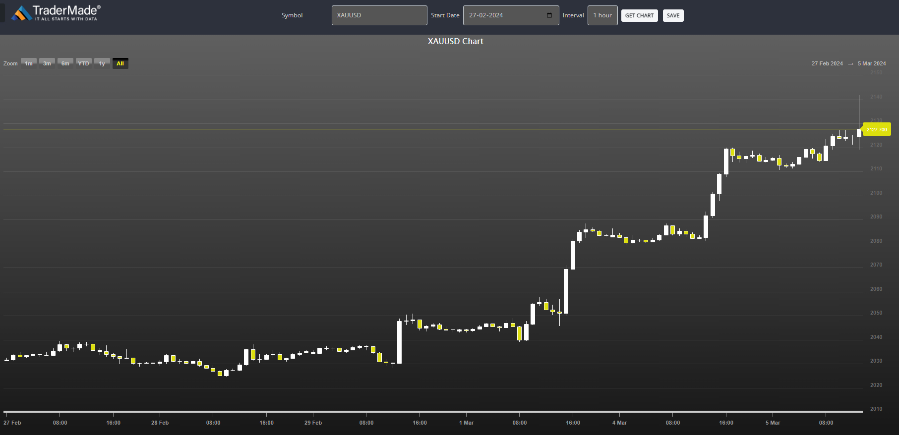 Gold (XAUUSD) Chart