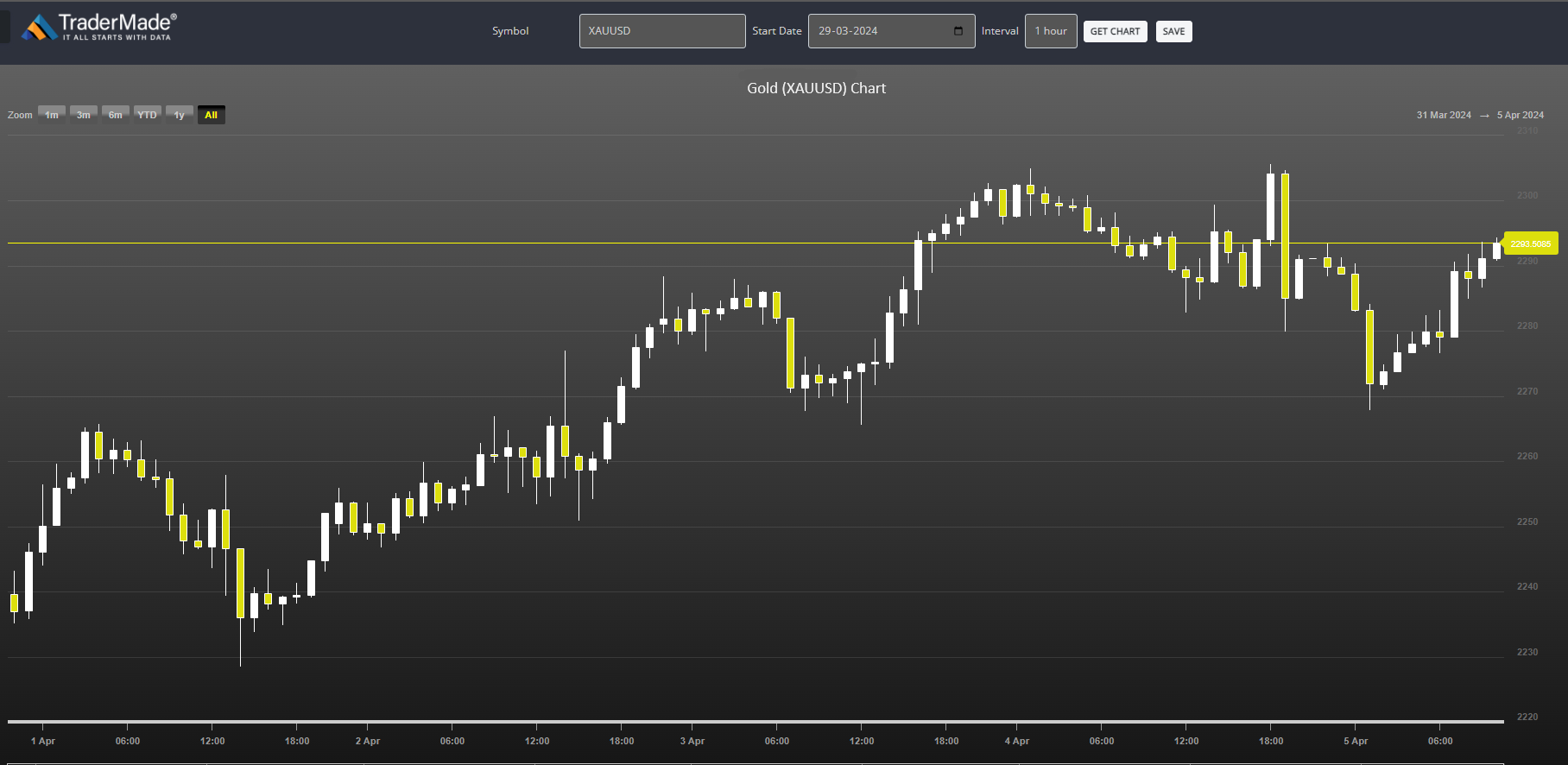 Gold (XAUUSD) Chart