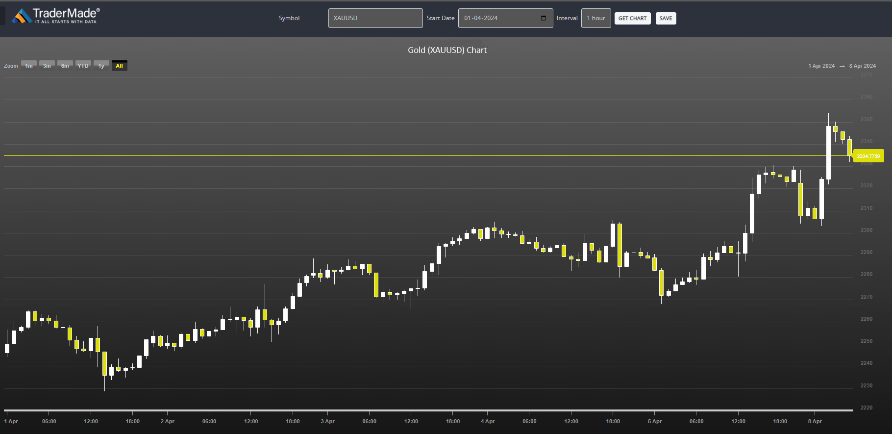 XAUUSD Chart