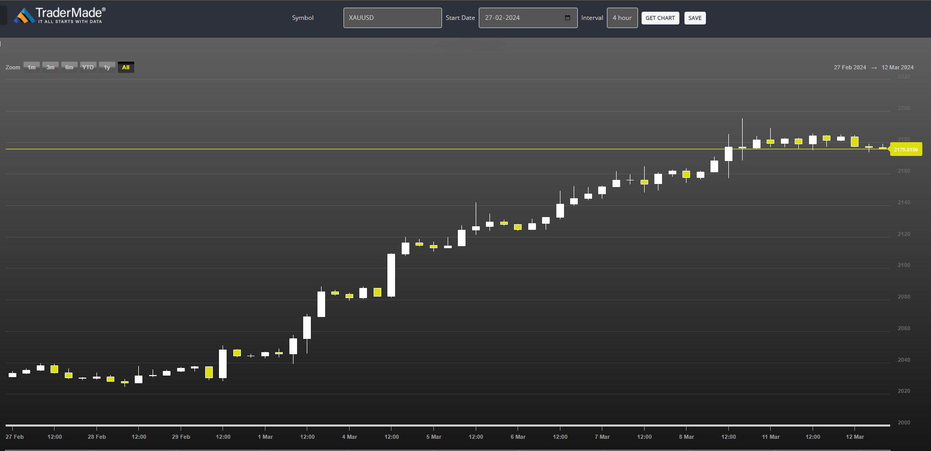 XAUUSD Chart