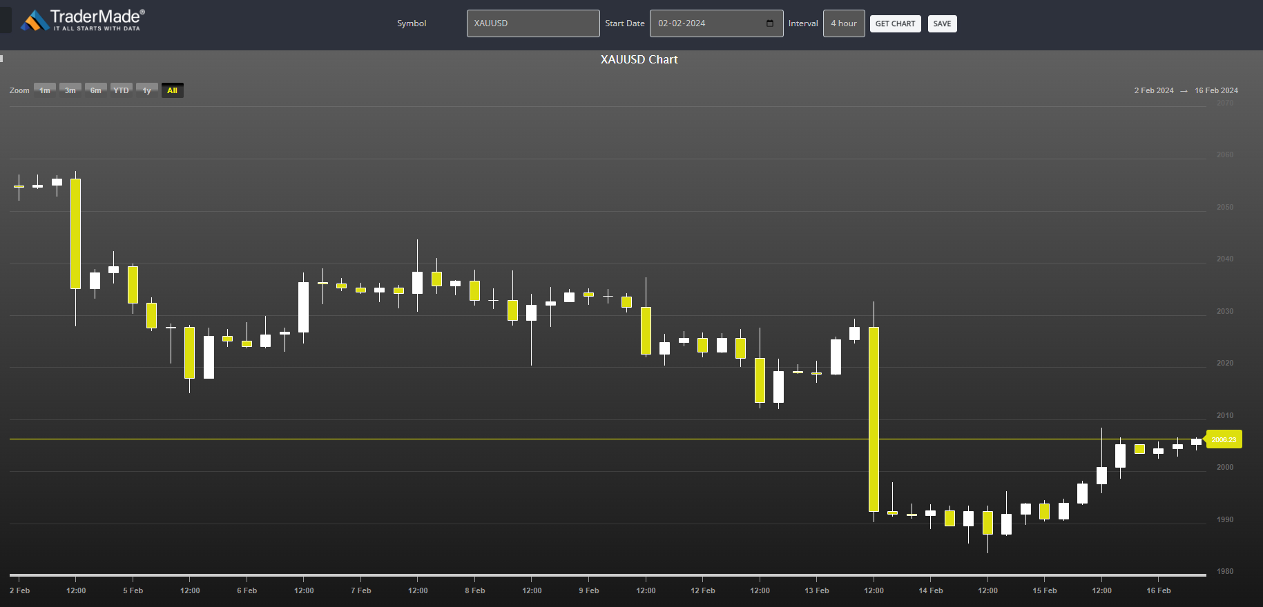 XAUUSD CHART