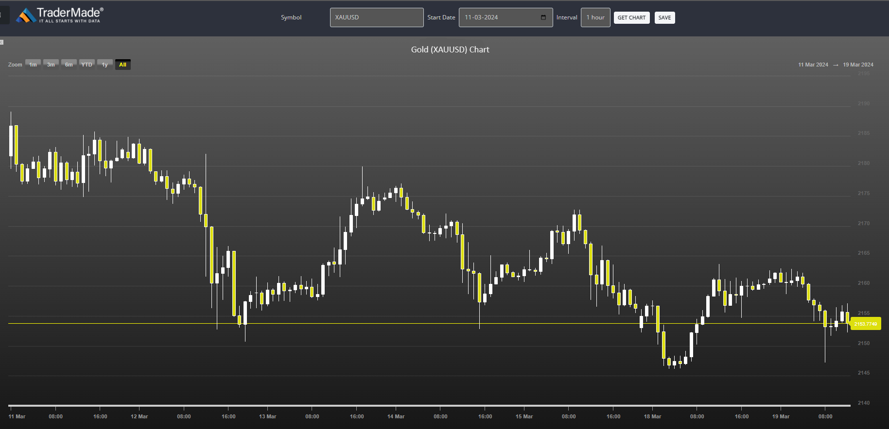 Gold (XAUUSD) Chart