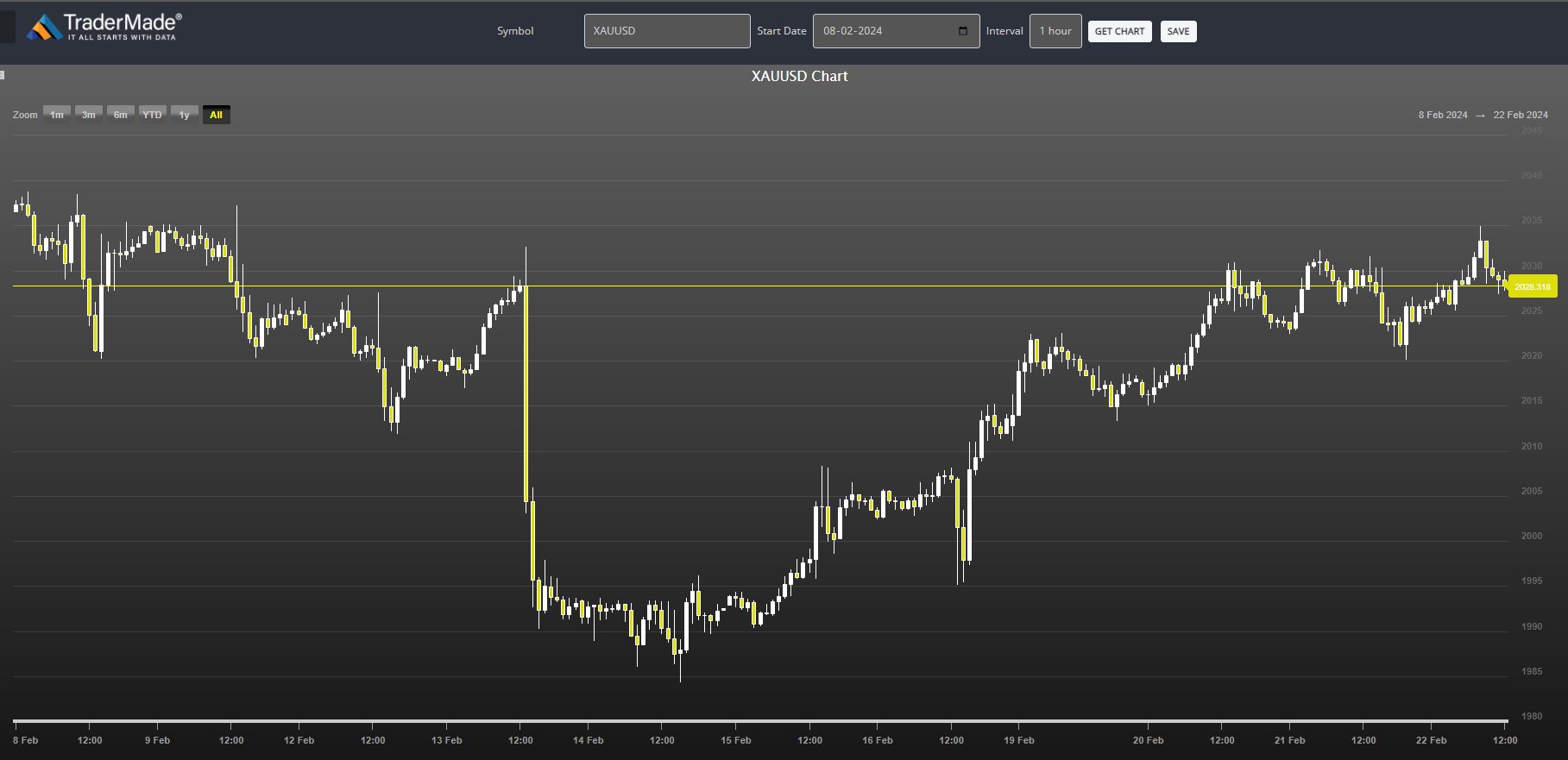 XAUUSD Chart