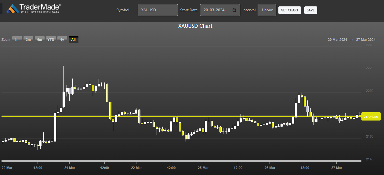 XAUUSD Chart