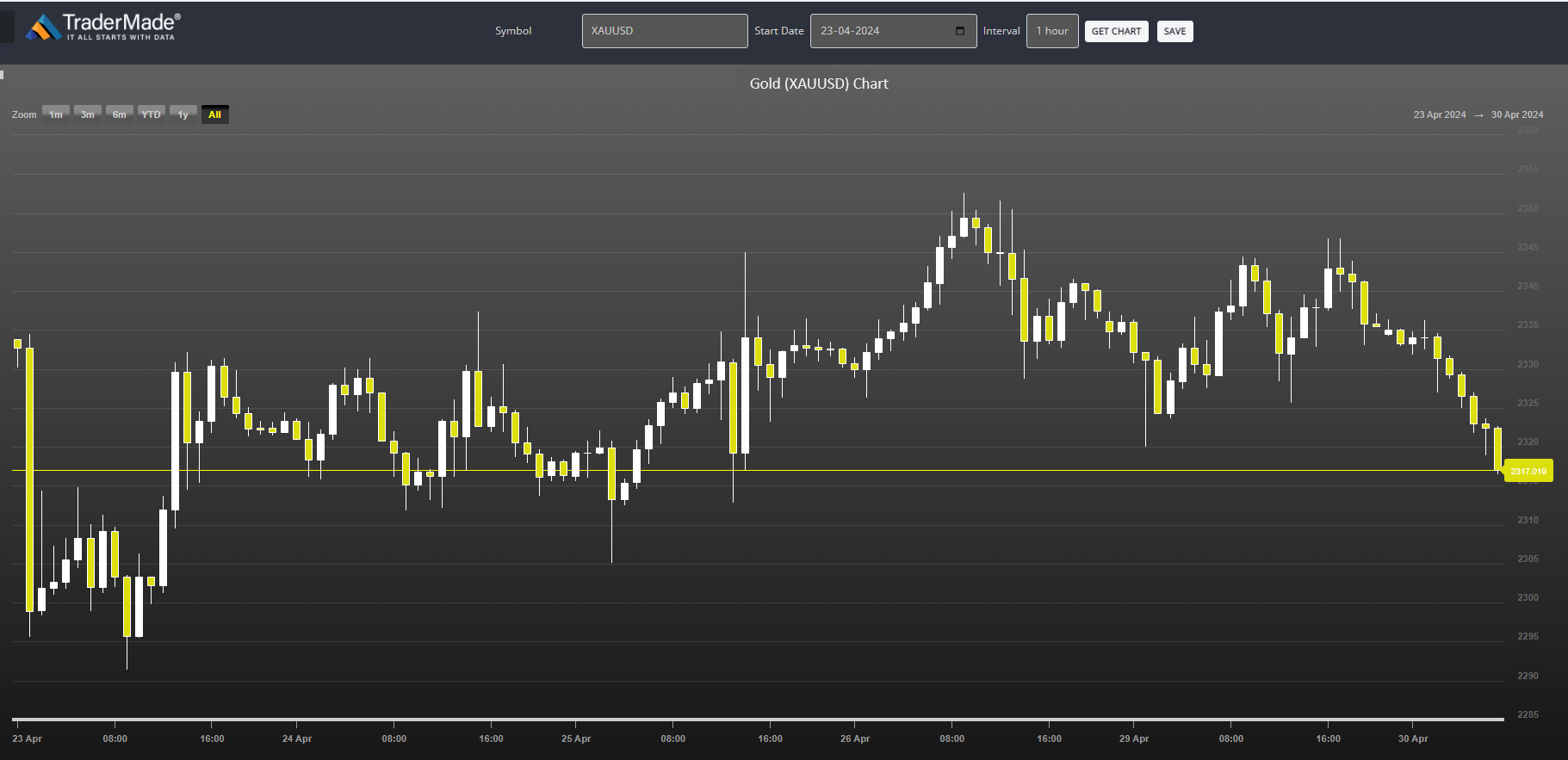 XAUUSD Chart