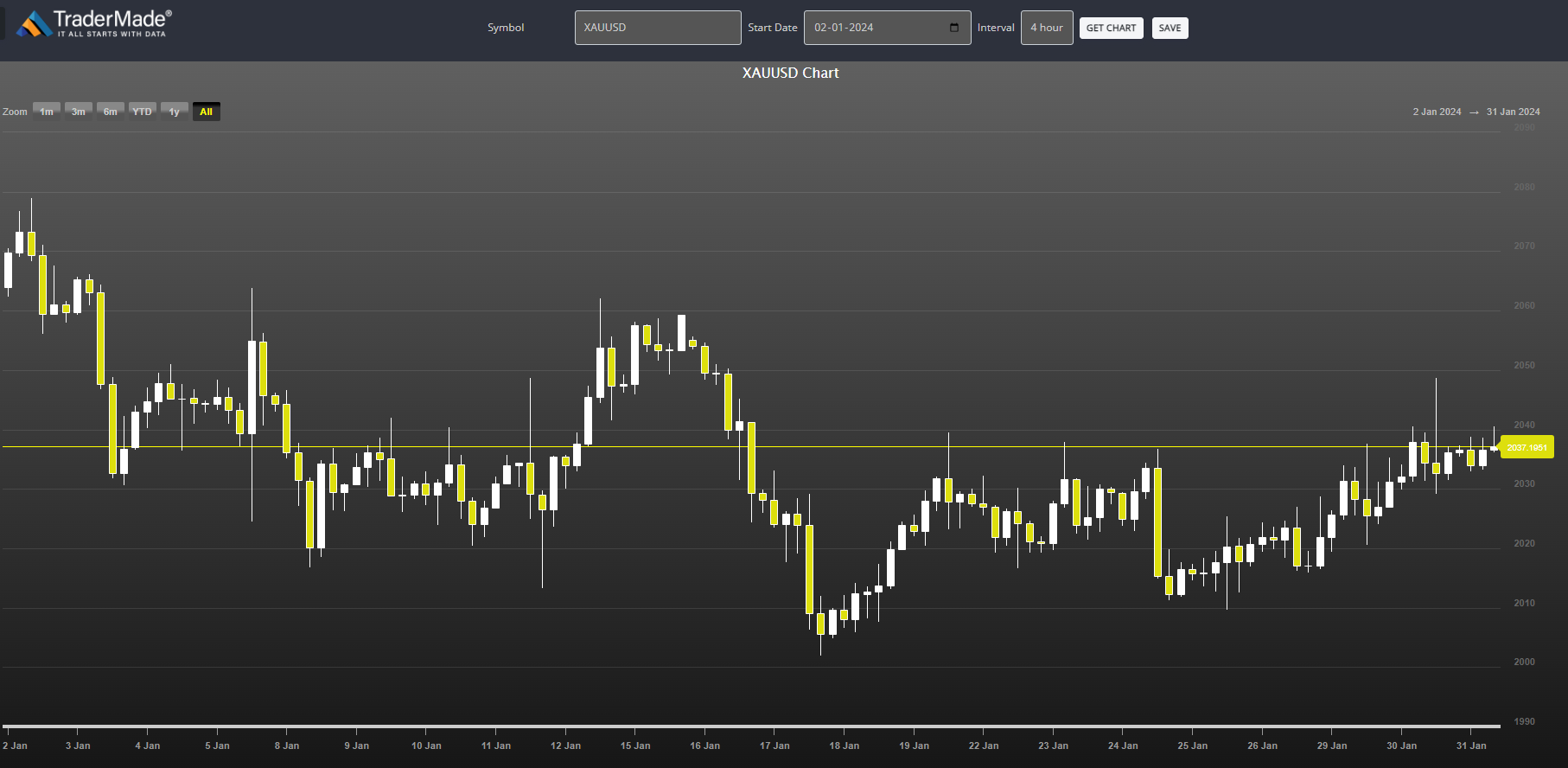 XAUUSD Chart